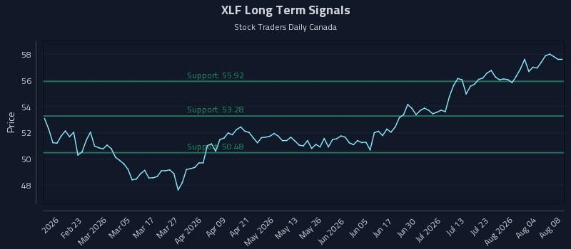 XLF Long Term Analysis for August 8 2026 XLF Long Term Analysis for August 8 2026