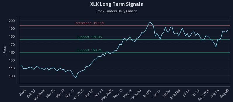 XLK Long Term Analysis for August 8 2026 XLK Long Term Analysis for August 8 2026
