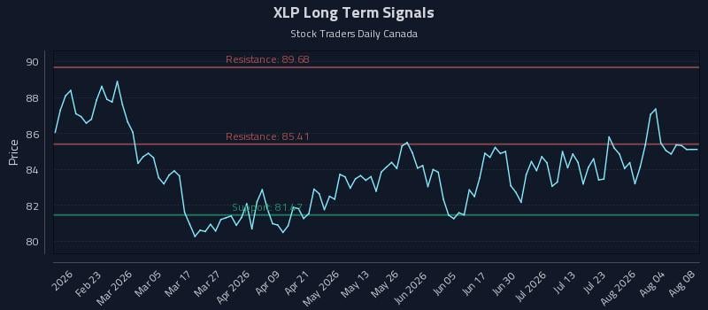 XLP Long Term Analysis for August 8 2026 XLP Long Term Analysis for August 8 2026