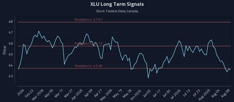 XLU Long Term Analysis for August 8 2026 XLU Long Term Analysis for August 8 2026