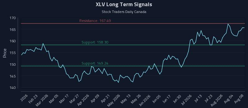 XLV Long Term Analysis for August 8 2026 XLV Long Term Analysis for August 8 2026