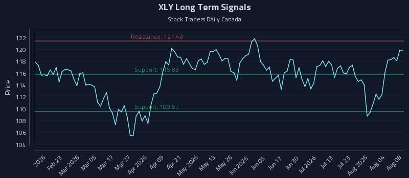 XLY Long Term Analysis for August 8 2026 XLY Long Term Analysis for August 8 2026