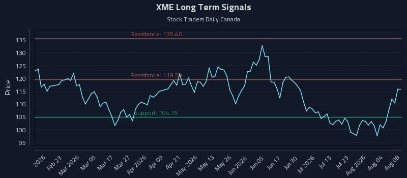 XME Long Term Analysis for August 8 2026 XME Long Term Analysis for August 8 2026