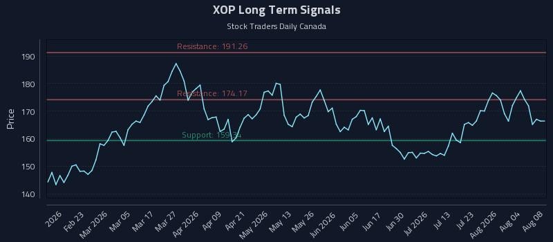 XOP Long Term Analysis for August 8 2026 XOP Long Term Analysis for August 8 2026