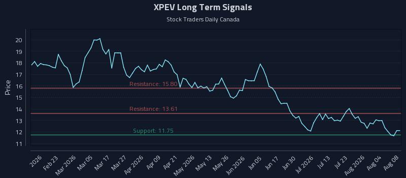 XPEV Long Term Analysis for August 8 2026 XPEV Long Term Analysis for August 8 2026