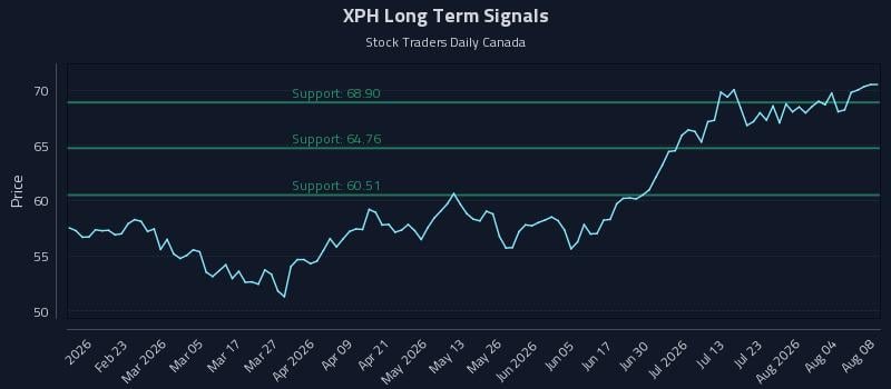 XPH Long Term Analysis for August 8 2026 XPH Long Term Analysis for August 8 2026