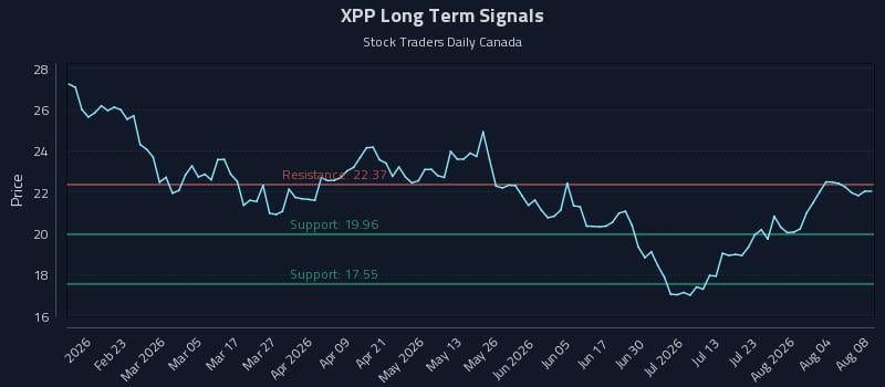 XPP Long Term Analysis for August 8 2026 XPP Long Term Analysis for August 8 2026