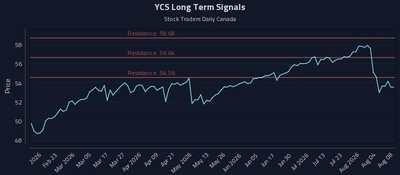 YCS Long Term Analysis for August 8 2026 YCS Long Term Analysis for August 8 2026