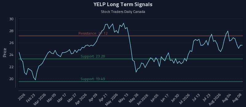 YELP Long Term Analysis for August 8 2026 YELP Long Term Analysis for August 8 2026