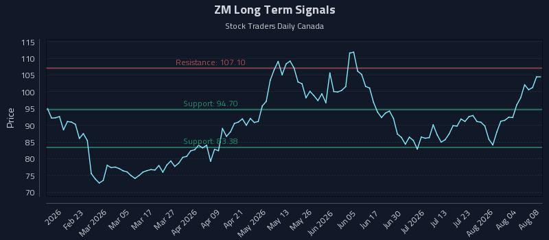 ZM Long Term Analysis for August 8 2026 ZM Long Term Analysis for August 8 2026