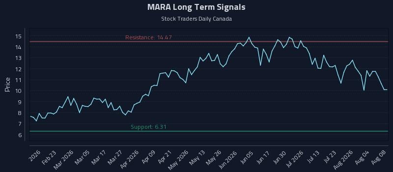 MARA Long Term Analysis for August 8 2026 MARA Long Term Analysis for August 8 2026