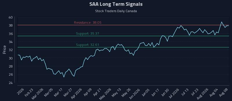 SAA Long Term Analysis for August 8 2026 SAA Long Term Analysis for August 8 2026