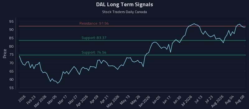 DAL Long Term Analysis for August 8 2026 DAL Long Term Analysis for August 8 2026
