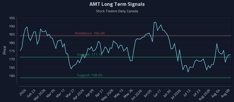AMT Long Term Analysis for August 8 2026 AMT Long Term Analysis for August 8 2026