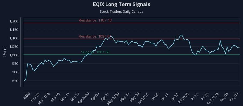 EQIX Long Term Analysis for August 8 2026