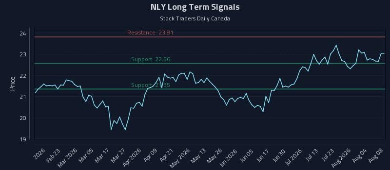NLY Long Term Analysis for August 8 2026 NLY Long Term Analysis for August 8 2026