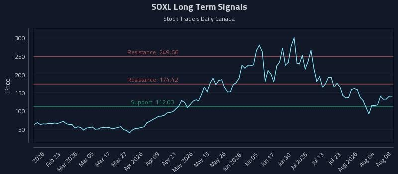 SOXL Long Term Analysis for August 8 2026 SOXL Long Term Analysis for August 8 2026