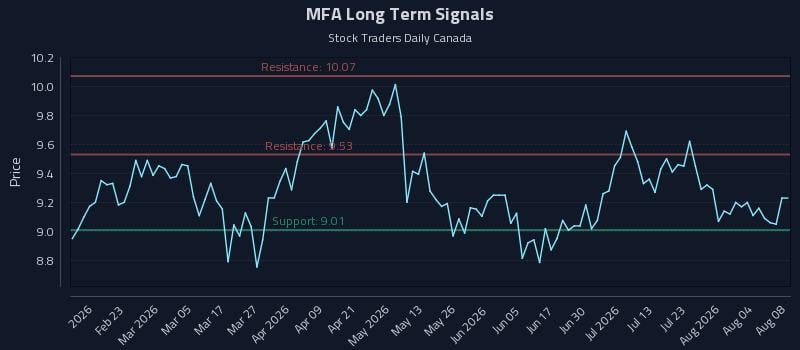 MFA Long Term Analysis for August 8 2026 MFA Long Term Analysis for August 8 2026