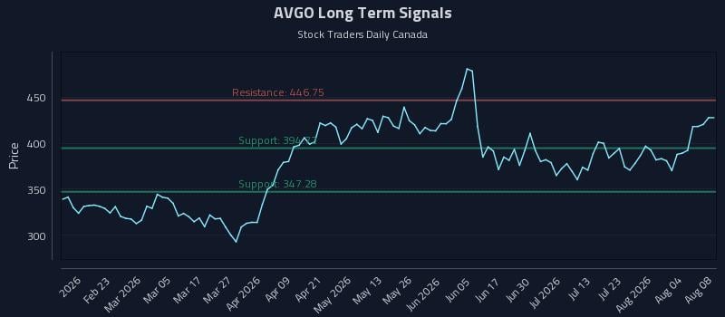 AVGO Long Term Analysis for August 8 2026 AVGO Long Term Analysis for August 8 2026