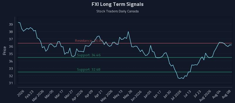 FXI Long Term Analysis for August 8 2026 FXI Long Term Analysis for August 8 2026