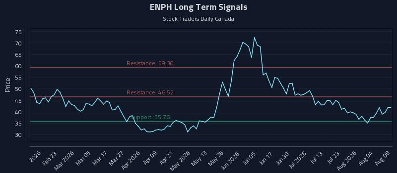 ENPH Long Term Analysis for August 8 2026 ENPH Long Term Analysis for August 8 2026