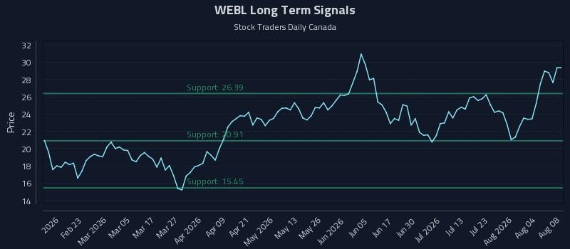 WEBL Long Term Analysis for August 8 2026 WEBL Long Term Analysis for August 8 2026