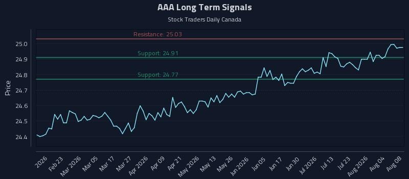 AAA Long Term Analysis for August 8 2026