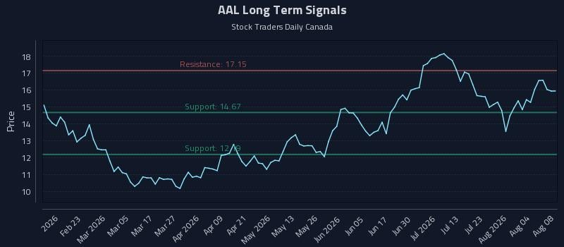 AAL Long Term Analysis for August 8 2026 AAL Long Term Analysis for August 8 2026