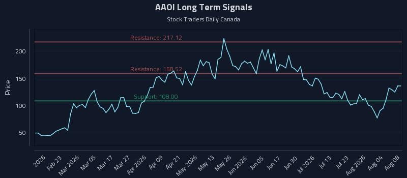 AAOI Long Term Analysis for August 8 2026 AAOI Long Term Analysis for August 8 2026