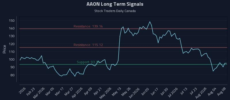 AAON Long Term Analysis for August 8 2026 AAON Long Term Analysis for August 8 2026