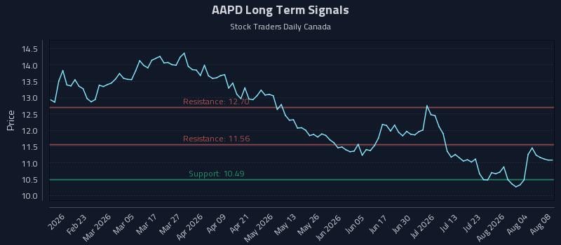 AAPD Long Term Analysis for August 8 2026 AAPD Long Term Analysis for August 8 2026