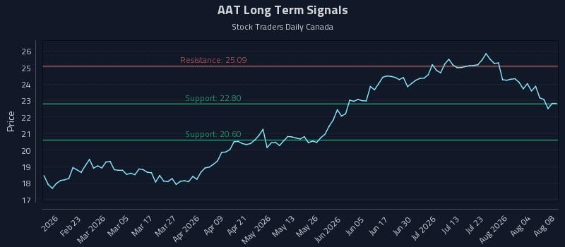 AAT Long Term Analysis for August 8 2026 AAT Long Term Analysis for August 8 2026