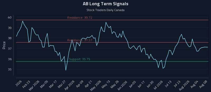 AB Long Term Analysis for August 8 2026