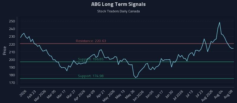 ABG Long Term Analysis for August 8 2026 ABG Long Term Analysis for August 8 2026