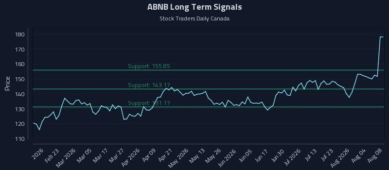 ABNB Long Term Analysis for August 8 2026 ABNB Long Term Analysis for August 8 2026
