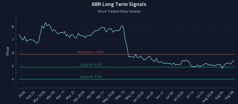 ABR Long Term Analysis for August 8 2026 ABR Long Term Analysis for August 8 2026