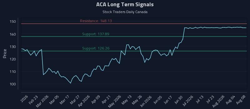 ACA Long Term Analysis for August 8 2026 ACA Long Term Analysis for August 8 2026