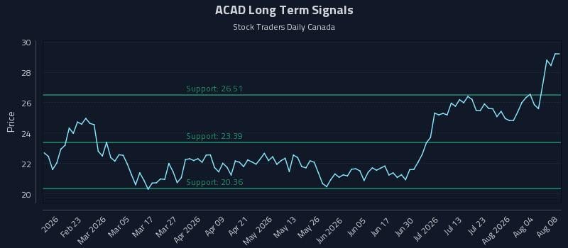ACAD Long Term Analysis for August 8 2026 ACAD Long Term Analysis for August 8 2026