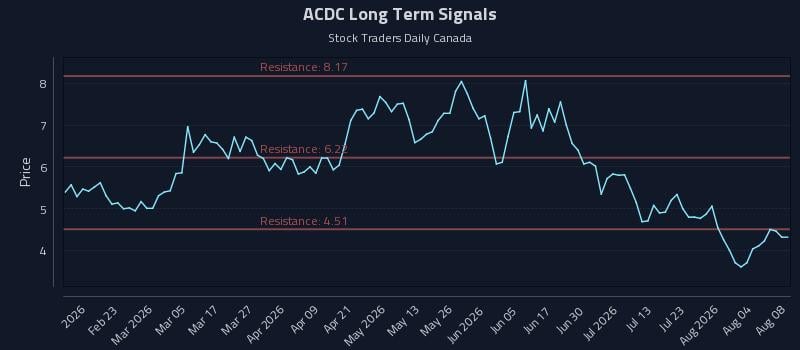 ACDC Long Term Analysis for August 8 2026 ACDC Long Term Analysis for August 8 2026