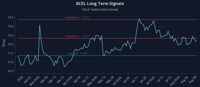 ACEL Long Term Analysis for August 8 2026 ACEL Long Term Analysis for August 8 2026