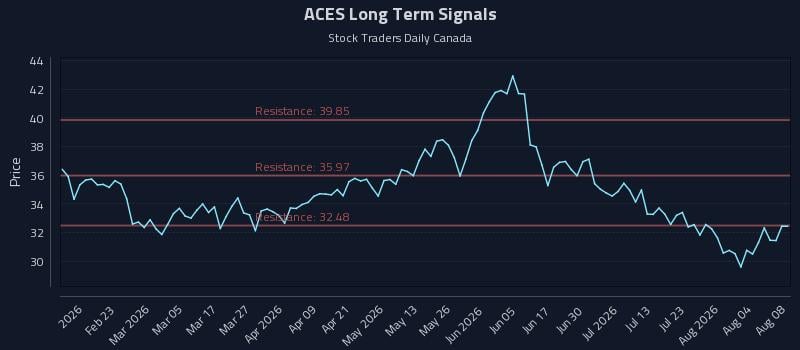 ACES Long Term Analysis for August 8 2026 ACES Long Term Analysis for August 8 2026