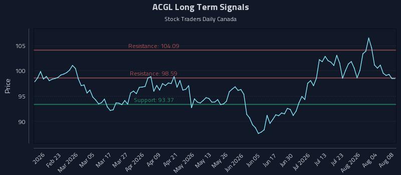 ACGL Long Term Analysis for August 8 2026 ACGL Long Term Analysis for August 8 2026