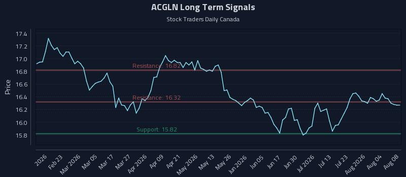 ACGLN Long Term Analysis for August 8 2026 ACGLN Long Term Analysis for August 8 2026