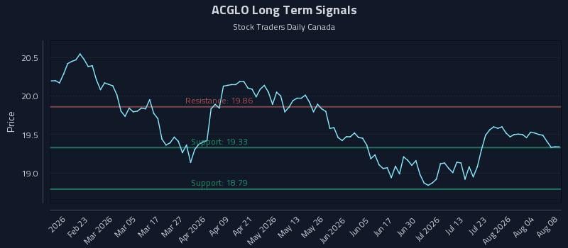 ACGLO Long Term Analysis for August 8 2026 ACGLO Long Term Analysis for August 8 2026