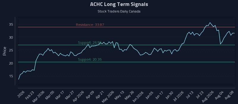 ACHC Long Term Analysis for August 8 2026 ACHC Long Term Analysis for August 8 2026