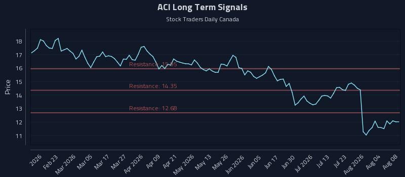 ACI Long Term Analysis for August 8 2026 ACI Long Term Analysis for August 8 2026