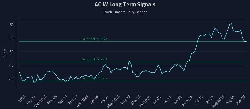 ACIW Long Term Analysis for August 8 2026 ACIW Long Term Analysis for August 8 2026