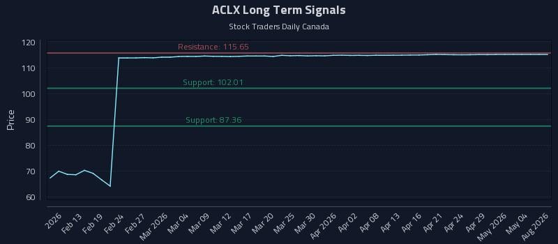 ACLX Long Term Analysis for August 8 2026 ACLX Long Term Analysis for August 8 2026
