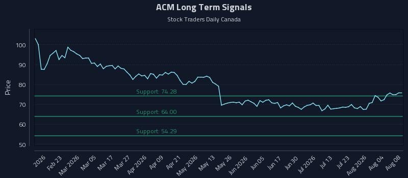 ACM Long Term Analysis for August 8 2026 ACM Long Term Analysis for August 8 2026