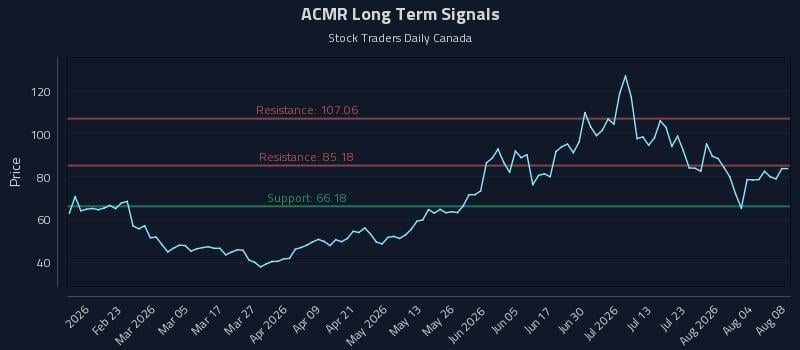ACMR Long Term Analysis for August 8 2026 ACMR Long Term Analysis for August 8 2026